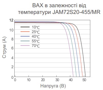 BAX фотомодуля Jam72S20  455 при разной температуре